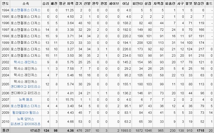 박찬호-메이저리그성적-.jpg