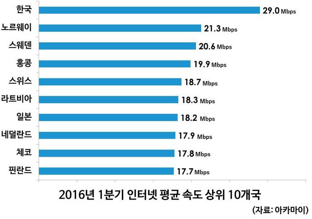 īڸư 1 ǥ 2016 1б ͳ Ȳ   ѱ 2016 1б ͳ  ӵ 29Mbps   1 ߴ. /ī 